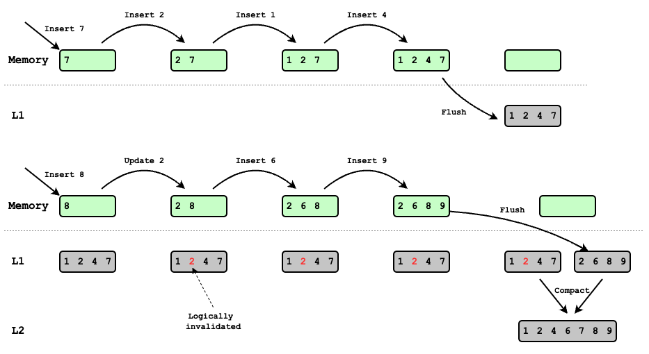 01_lsm_insert_compact