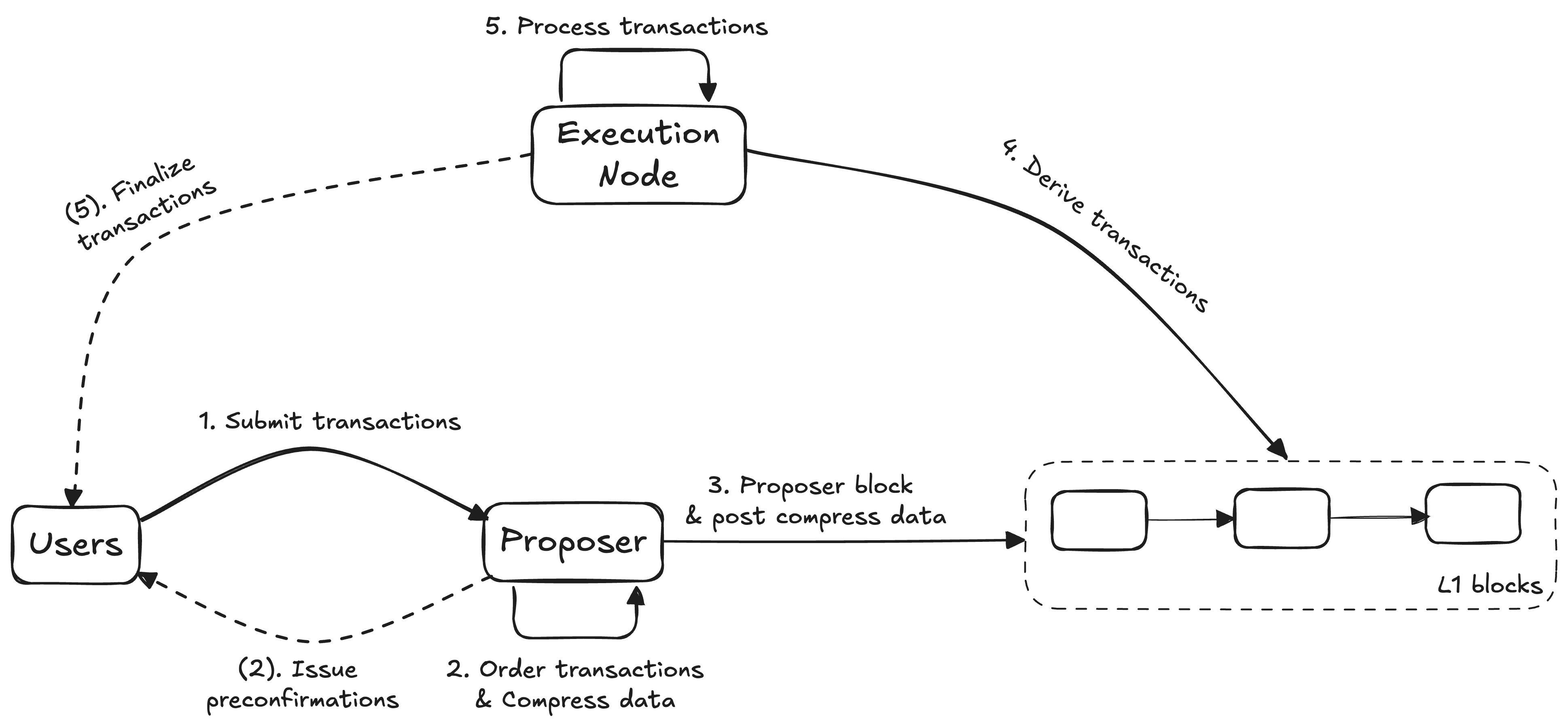 General paradigm of based sequencing