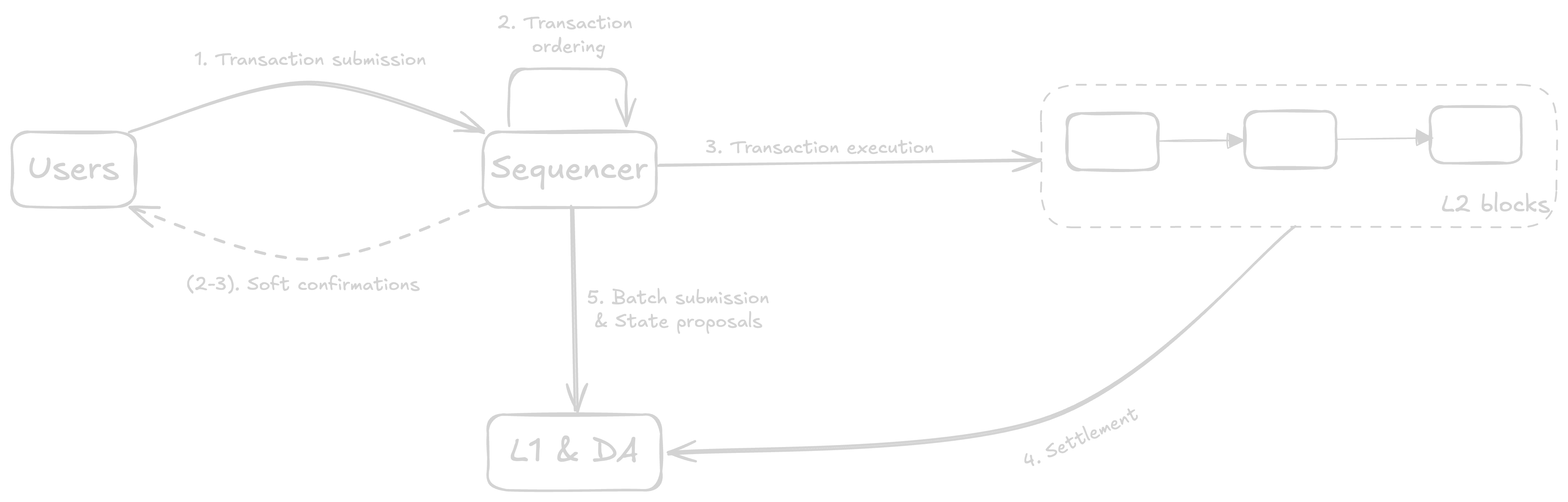 Centralized Sequencers